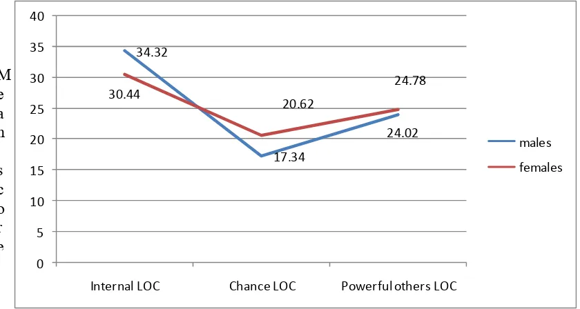 Fig. 4: Comparison of locus of control between male and female patients with diabetes