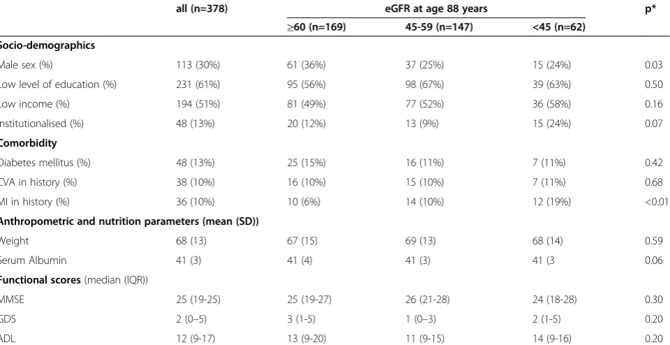 Table 2 Baseline characteristics at age 88 of the whole study population and of the subgroups based on the eGFR(calculated by the MDRD equation)