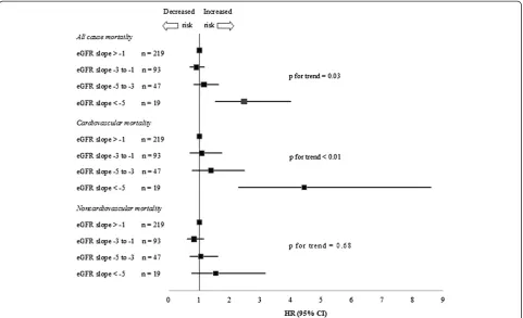 Table 3 Relationships between both the eGFR at age 88 years and the decrease in the eGFR 3 years before(between age 85 and 88) and total and cardiovascular (CV) mortality