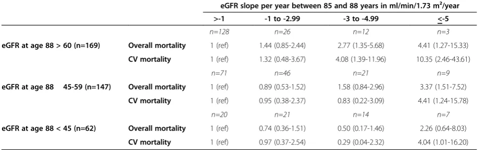 Table 4 Sensitivity analysis 1 of the relationships between both the eGFR at age 88 years and the decrease in theeGFR 3 years before (between age 85 and 88) and total and cardiovascular (CV) mortality