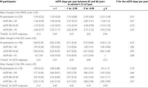 Table 6 Relationships between the baseline eGFR (at age 88 years), the eGFR slope (between age 85 and 88 years) anda combination of these two parameters and changes in the MMSE, GDS and ADL scores between age 88 and 90 years