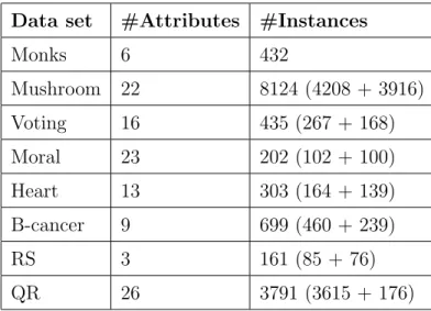Table 1: Dimensionality of the data sets Data set #Attributes #Instances