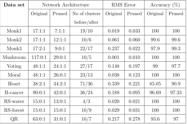 Table 2: Size, RMS error and classification accuracy of the networks