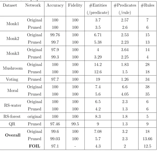Table 4: Accuracy, fidelity and comprehensibility of predicate rule sets de- de-rived from LAP propositional rules