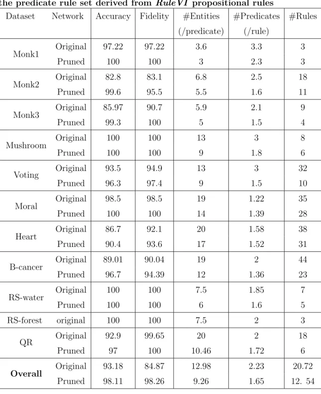 Table 6: The predictive accuracy, fidelity and comprehensibility of the predicate rule set derived from RuleVI propositional rules