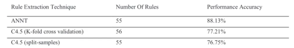 Table 2. Comparison of Different Rule Extraction Techniques for MARSI Survey Data 