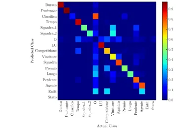 Figure 4.6: Supervised FE classiﬁcation precision and recall breakdown, lenient evaluationsetting