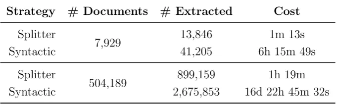 Table 4.9: Comparative results of the Syntactic sentence extraction strategy against theSentence Splitter one, over a uniform sample of a corpus gathered from 53 Web sources,with estimates over the full corpus.