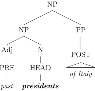 Figure 5.1: Example of a Wikipedia category phrase structure parsing tree