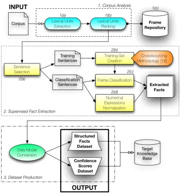 Figure 4.2: High level overview of the Relation Extractor system