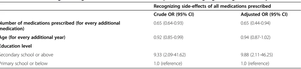 Table 4 Patients responded “stateDon’t know” or “Incorrectly” the side-effects of medications prescribed