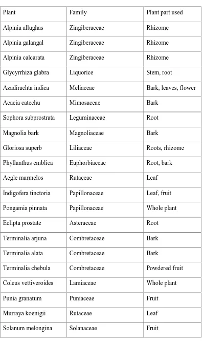 Table No. 2. List of Anti-ulcer plants