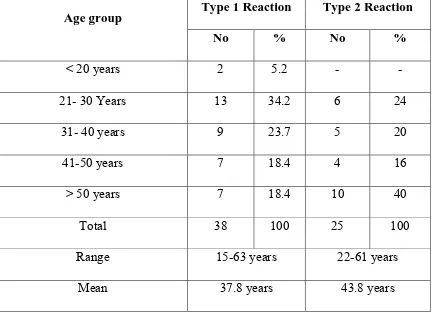 Table 1 : Age distribution 