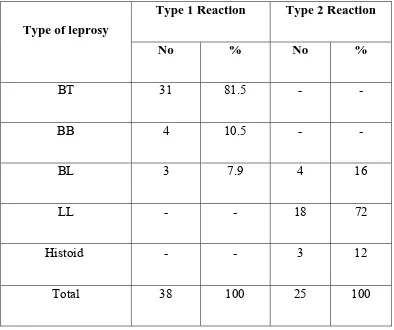 Table 3: Type of reaction in various spectrum of leprosy 