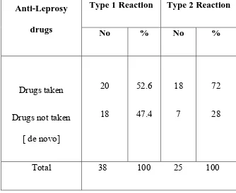 Table 4: Occurence of reaction in relation to Anti Leprosy drugs