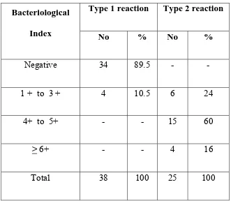 Table 16: Bacteriological Index [BI] 