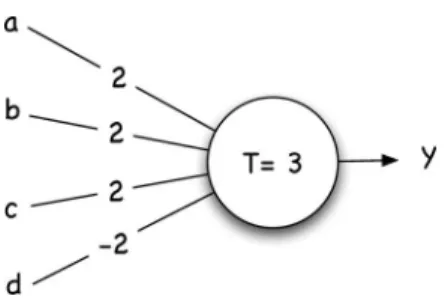 Fig. 1. Neural node with four inputs and a threshold value of three.