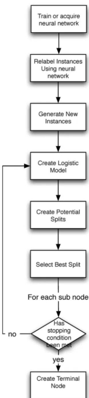 Fig. 2. Decision hyperplanes of an LMT tree. Instances inside the gray box are of class 1