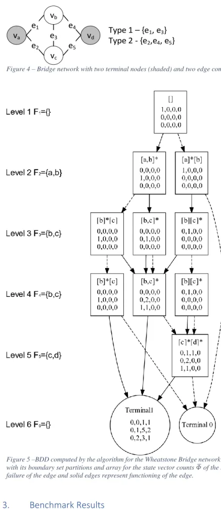 Figure 4 – Bridge network with two terminal nodes (shaded) and two edge component types