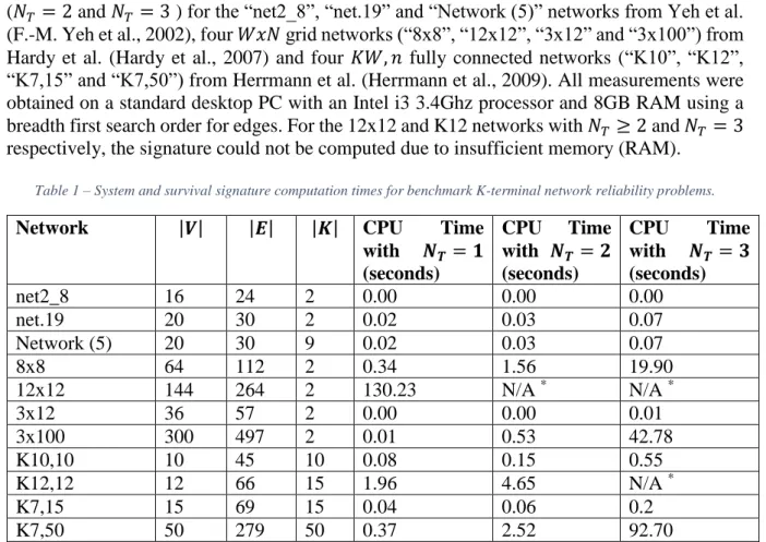 Table 1 shows the times for the computation of the system (