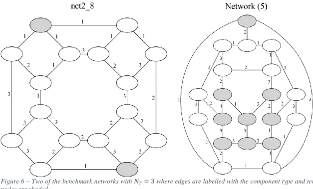 Figure 6 – Two of the benchmark networks with 