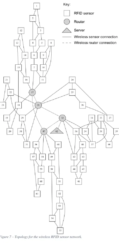 Figure 7 – Topology for the wireless RFID sensor network. 