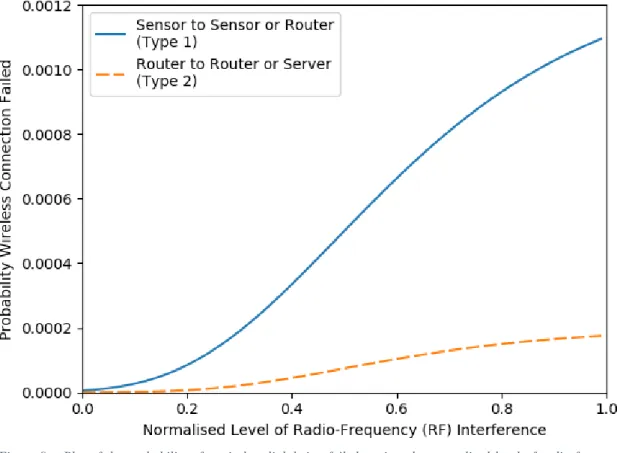 Figure  9  –  Plot  of  the  probability  of  a  wireless  link  being  failed  against  the  normalised  level  of  radio-frequency  (RF)  interference in the mine