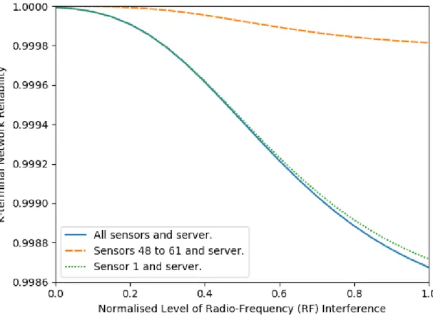 Figure 10 – Plot of the K-terminal network reliability against the normalised level of RF interference for the network in  Figure 7 for three different sets of terminal nodes