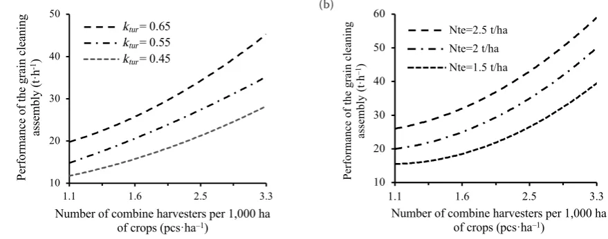 Fig. 1. Dependency of the hourly performance of the grain cleaning assembly on the technical equipment of the harvest-ing processes at (a) varied shift time utilization rate (Fig
