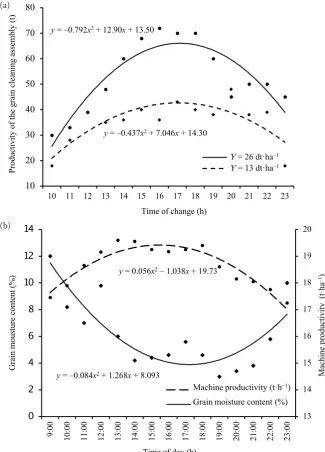 Fig. 2. Changes in productivity and grain moisture during a day of  (a) the harvesting assembly and (b) the grain cleaning assembly