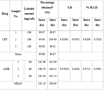 TABLE 6INTRA DAY AND INTER DAY ANALYSIS OF FORMULATION BY