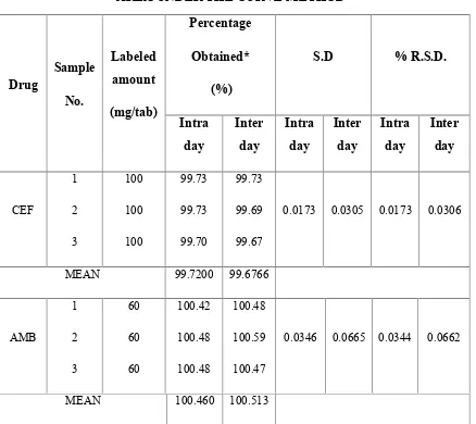 TABLE 15INTRA DAY AND INTER DAY ANALYSIS OF FORMULATION BY
