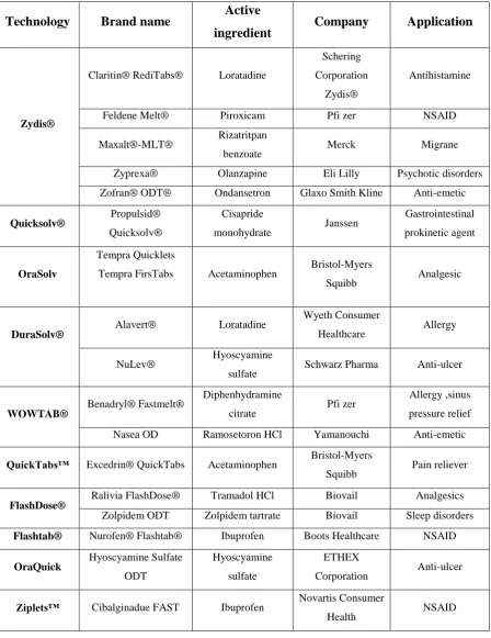 Table No. l.2 Examples of commercially available, preapproval, or submitted orally 