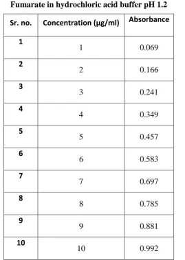 Table No. 9.2 Absorbance values for standard calibration curve of Bisoprolol 