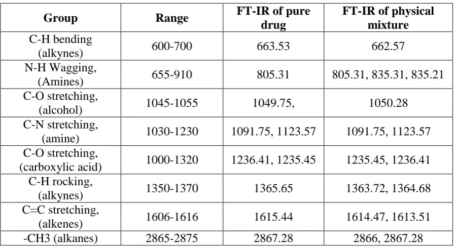 Table No. 9.4 Drug and excipients compatibility 