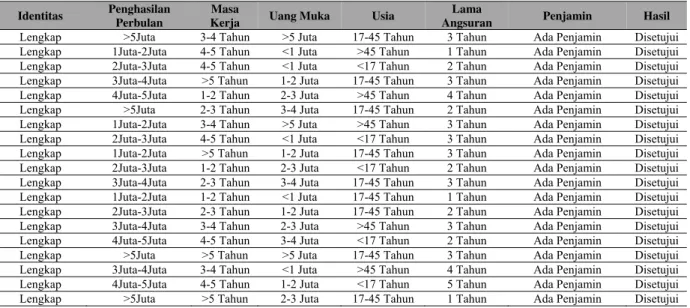 Tabel 2 Sample Data Testing Final 