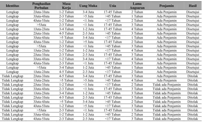 Tabel 2 Sample Data Testing Final (lanjutan) 