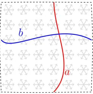 Figure 2: An illustration of W x a W y b acting on a ground state. The operations don’t commute, as switching the order is differs by a braid of a and b.