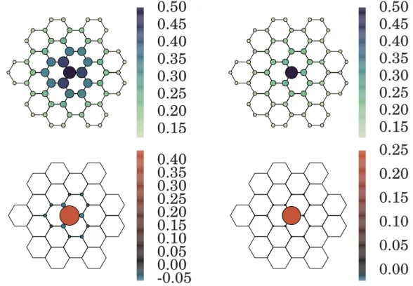 Figure 1.4: Short distance correlation functions hb † 0 b x i (top panels) and h(n 0 − 1 2 )(n x − 1 2 ) i (bottom panels) for the soft-core HFBI (left panels) and the hard-core HFBI (right panels) on the W = 8 cylinder