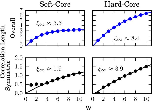 Figure 1.5: Bound on the correlation length of all operators and U (1) symmetric operators respectively for the soft-core and hard-core states vs