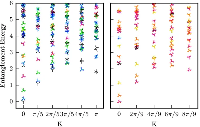 Figure 1.6: Entanglement spectrum on the zig-zag edge of a cylinder of circumference W = 10 (left panel) and W = 9 (right panel), as function of transverse momentum K y 