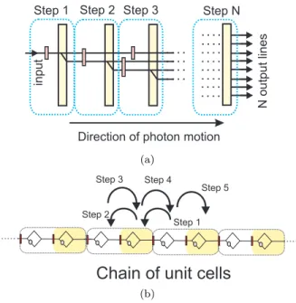 FIG. 1: (a) In prior approaches to topological system simula- simula-tion with linear optics, the number of optical lines increases with each step and the walk occurs in the transverse  direc-tion, requiring quadratic increase of resources as the  num-ber 