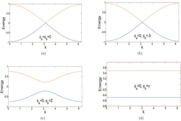 FIG. 6: Energy bands for the system shown in Fig. 5. The band gap vanishes when the two phases are equal (a) and opens up when the two phase values differ