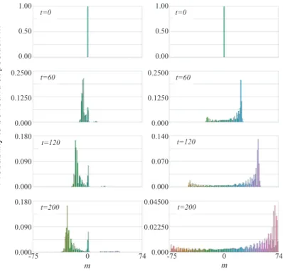 FIG. 7: Comparison of MSSH quantum walk with topologically protected edge state (left) and MSSH quantum walk with normal ballistic spreading (right) for 0 ≤ t ≤ 200