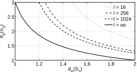Fig. 1. Representation of the 3-D capacity dimensionaggregate andfor different resolutions d0(S3) as afunction of the perimeter-based fractal dimension dp(S2), Eq