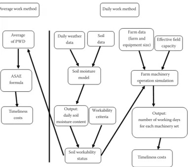 Fig. 1. Schematic representation of two methods (daily work method and average work method) for determination of timeliness costs (de Toro, Hansson 2004)