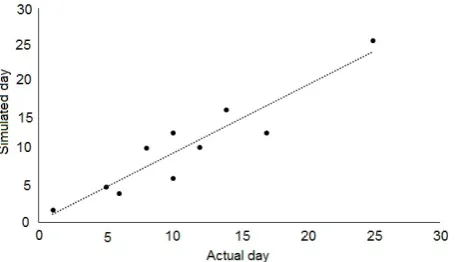 Fig. 4. Comparison of the length of various operations be-tween simulated and actual farms for Research Station of Ferdowsi University of Mashhad during 2002–2010