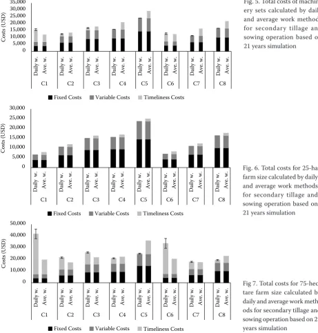 Fig. 5. Total costs of machin-ery sets calculated by daily and average work methods for secondary tillage and sowing operation based on 21 years simulation