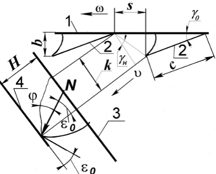 Fig. 4. Scheme to determine the number of knives on the disk and the distance between neighboring knives1 – horizontal projection of the plane of rotation of the work-ing body; 2 – horizontal projections of the upper edge of the knives; 3 – field surface; 4 – furrow sole; b – projection of the operating width of the working body to the plane perpendicu-lar to the rotor’s plane of rotation; k – the distance between the nearest points of the adjacent knives; γН – the twist angle of the working surface of the knife to the plane of rotation of the working body, at the nominal depth of cultivation; φ – the angle of friction on the surface of the working body, e0 – the angle of the bottom edge of the knife to the furrow sole;  ω – direction of rotation of the working body; υ – direction of linear movement of soil treating tools