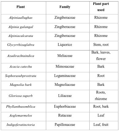 Table No. 1. List of Anti-ulcer plants